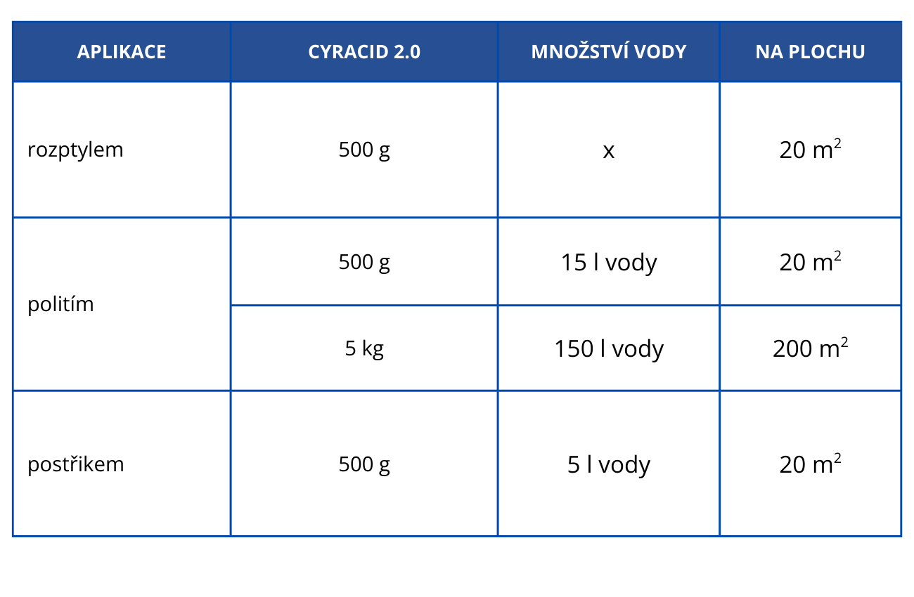 Cyracid 2.0_na 500 g